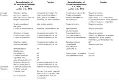 Dietary Patterns and Associated Microbiome Changes that Promote Oncogenesis